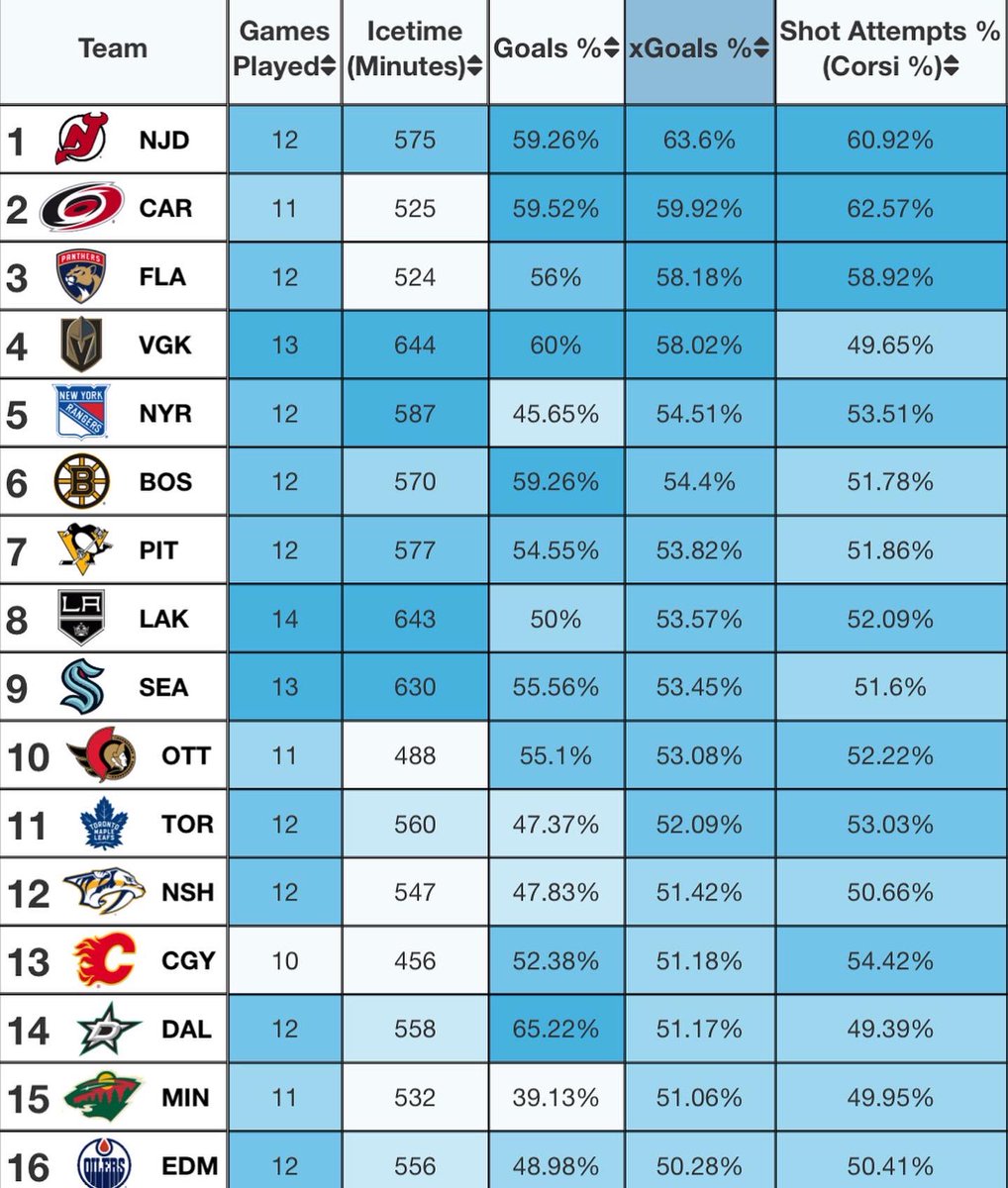 MoneyPuckdotcom's tweet photo. Top expected goal teams. Devils still on top. https://t.co/6U9Pwu4KcH https://t.co/D9fUPzgObu