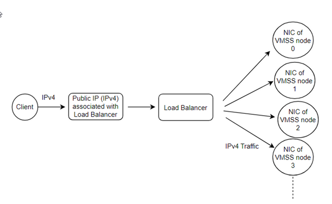 MSTCommunity's tweet photo. In order to be able to communicate with a server with IPv6 protocol only, you'll need to enable the IPv6 protocol on #ServiceFabric cluster and its related resources. Learn how to enable this feature on Service Fabric cluster by ARM template! #Azure #PaaS https://t.co/uLnILrgmDl https://t.co/7omFCfR6DY
