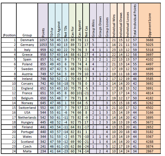 sann0638's tweet photo. Full standings on https://t.co/doI8AbPK8Q, and all results will appear this evening, but I have to go get the bus! https://t.co/KWoKqSrUSP