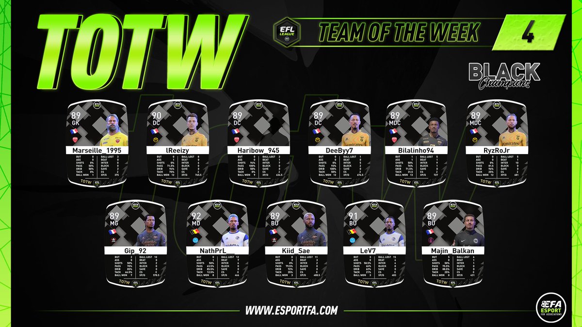 eSportFA_FR's tweet image. 🏆• Black Champions
🎽• TOTW #4

Les 11 meilleurs joueurs de la semaine en EFL Black ! 

#eSports #fifa23
