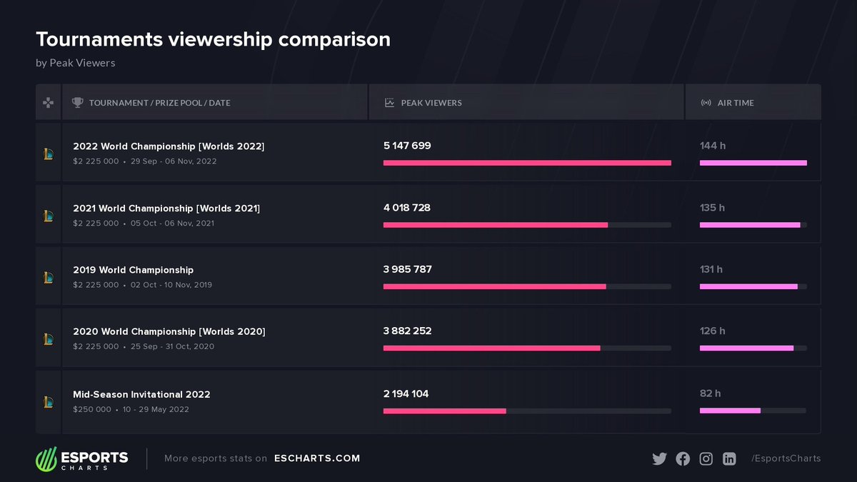 TOP-5 #LoL events by Peak Viewers:

#1 #Worlds2022 - 5.1M
#2 #Worlds2021 - 4M
#3 #Worlds2019 - 3.9M
#4 #Worlds2020 - 3.8M
#5 #MSI2022 - 2.2M
*Stats excl. Chinese platforms

More statistics of Worlds 2022
escharts.com/news/worlds-20…