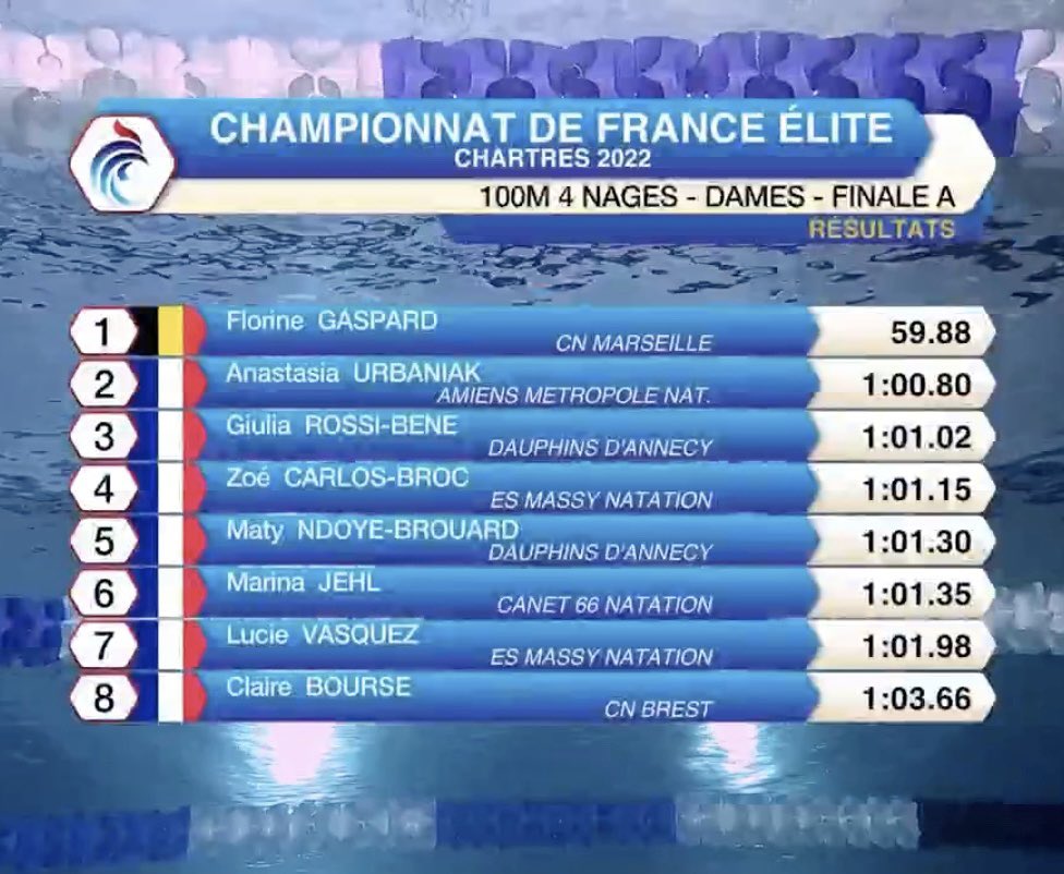 NelsonCarterJr's tweet photo. 🏊♀️ 100M 4 NAGES 🇫🇷 - (TQ 59.31)
🥇 Florine Gaspard 🇧🇪 59.88
🥇 Anastasia Urbaniak 1:00.80 RP
🥈 Giulia Rossi-Bene 1:01.02 RP
🥉 Zoé Carlos-Broc 1:01.15 RP
#Chartres2022 https://t.co/TbUnTHa8Ml