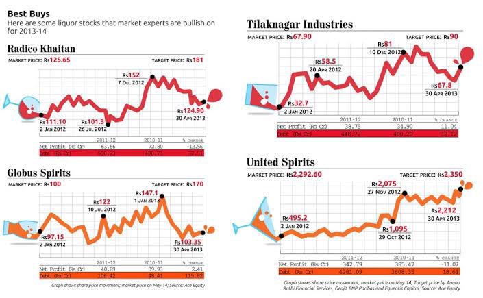 Aradhya_09's tweet photo. To invest in liquor company is good and profitable but to drink liquor items is not good for health and future. https://t.co/UwQ64flQ0z