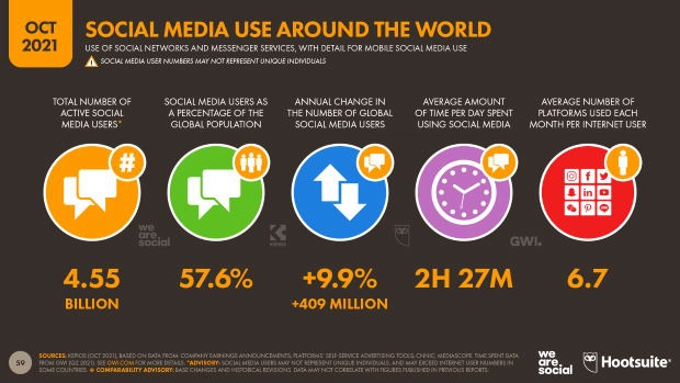 _wolfy33's tweet photo. Although these statistics are slightly outdated, I was quite surprised by the breakdown of each category, especially the daily average for time spent on social media. 2.5 hours a day seems crazy high https://t.co/8dlXQ289vC #ritsm https://t.co/pEEzfEkfn6
