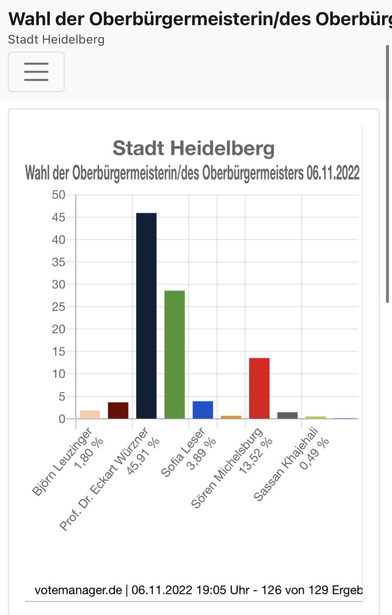 Fast alle Wahlbezirke bei der #OBWahl in #Heidelberg sind nun ausgezählt.

Amtsinhaber Eckart Würzner verpasst mit rund 46% die Wiederwahl im 1. Wahlgang knapp. Seine stärkste Herausforderin @TheresiaBauer müsste am 27.11. mehr Stimmen erreichen als er.
➡️ wahlergebnisse.komm.one/lb/produktion/…