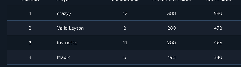 LMaxik's tweet photo. 4th in @playconmt £600 Lets gooo! https://t.co/55czHinvnv