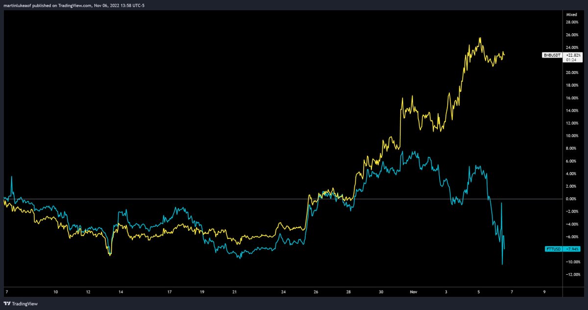 VentureCoinist's tweet photo. $BNB vs $FTT

Two coins that typically trade in lockstep are now heading in opposite directions.

Binance 📈
FTX 📉 https://t.co/tBmXV2IzVc
