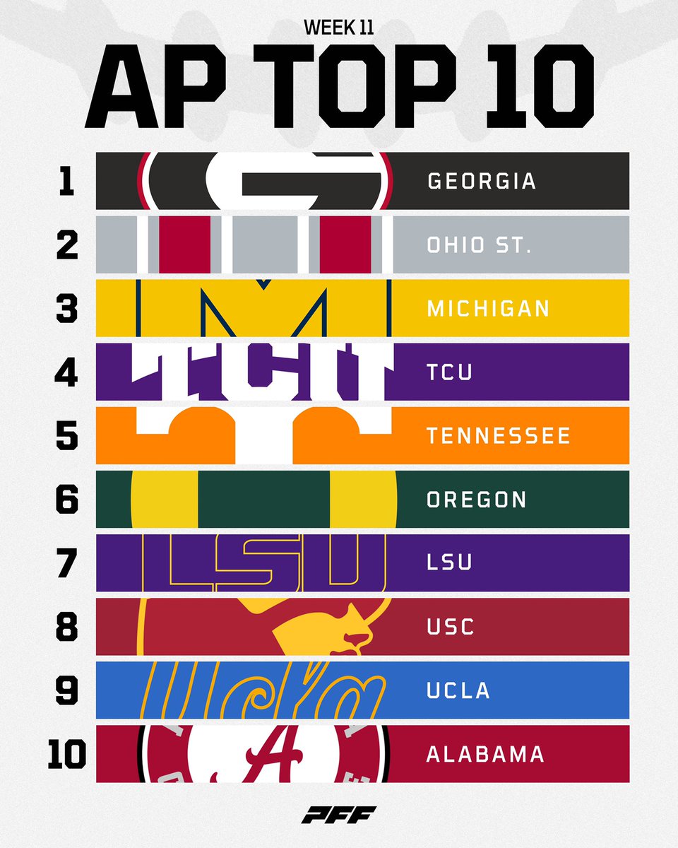 PFF_College's tweet photo. The new AP Top-10 👀 https://t.co/JytiR8irI5