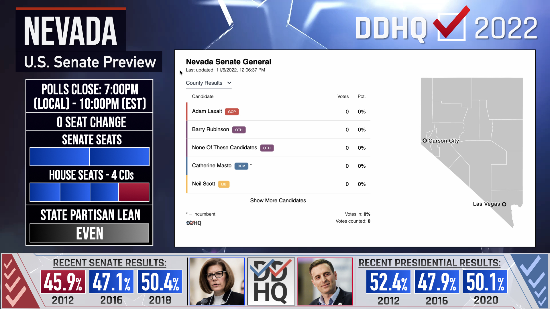 Decision Desk HQ on Twitter "75 of Democrats’ votes come from Clark County, as well as 65