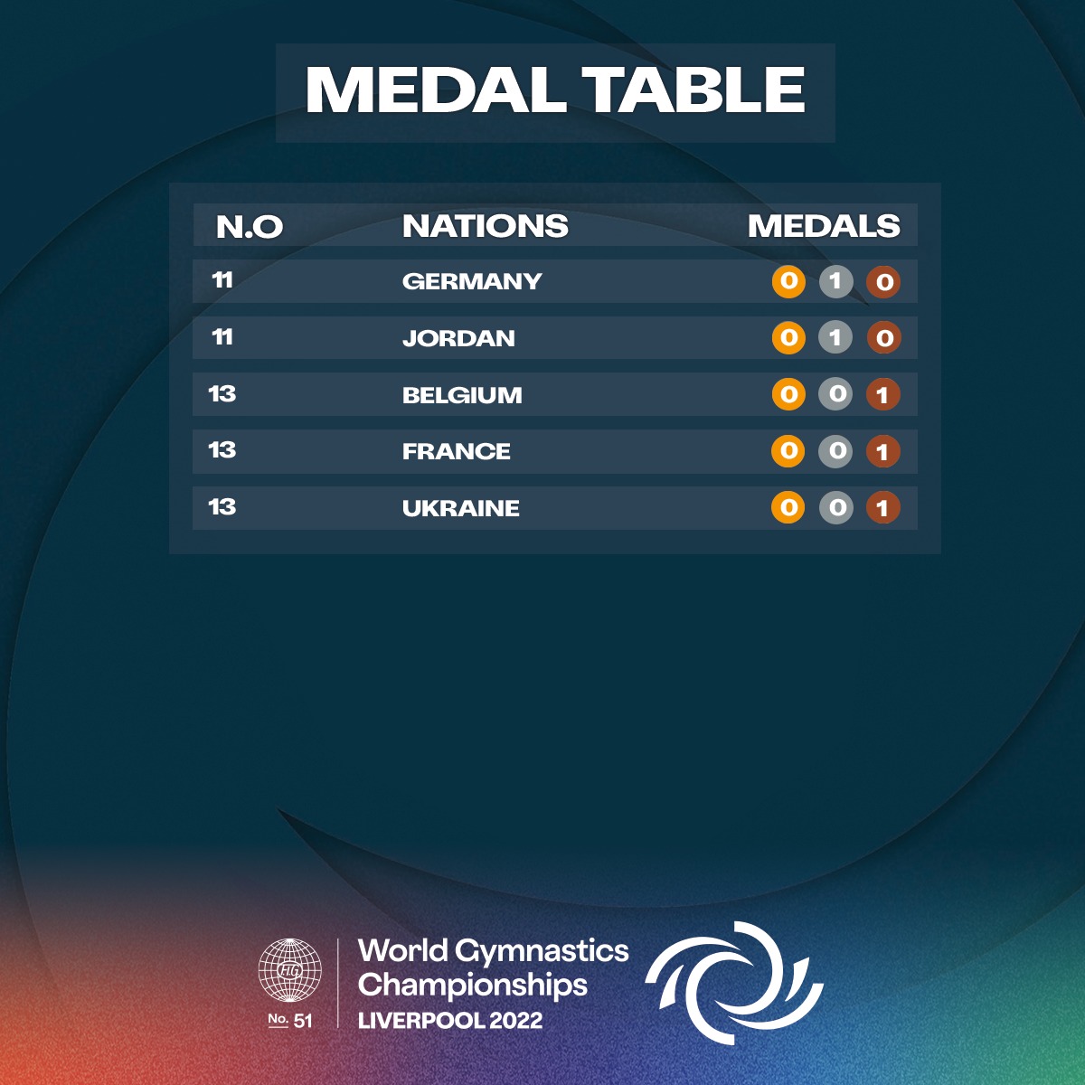 World Gymnastics Championships 2022 (@wgc2022) on Twitter photo 7⃣9⃣ medals 
1⃣4⃣ world champions
The final medal table is here 🥇
#WelcomeToOurWorld #ARTWorlds2022 #gymnastics #WGC2022 7⃣9⃣ medals 
1⃣4⃣ world champions
The final medal table is here 🥇
#WelcomeToOurWorld #ARTWorlds2022 #gymnastics #WGC2022