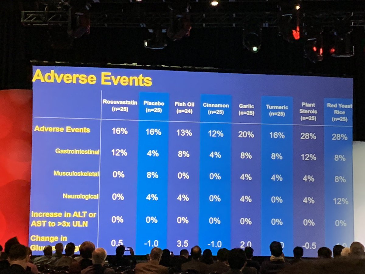 Michael Honigberg, MD, MPP (@mchonig) on Twitter photo One of my favorite trials of #AHA2022: #SPORT randomized single-blind trial (1’ prev population, N=199) of rosuvastatin 5 mg, placebo, or 6 supplements. 38% ⬇️ in LDL-C, no supplements led to signif change vs placebo. Impt data for patients <a href="/JACCJournals/">JACC Journals</a>
jacc.org/doi/10.1016/j.… One of my favorite trials of #AHA2022: #SPORT randomized single-blind trial (1’ prev population, N=199) of rosuvastatin 5 mg, placebo, or 6 supplements. 38% ⬇️ in LDL-C, no supplements led to signif change vs placebo. Impt data for patients <a href="/JACCJournals/">JACC Journals</a>
jacc.org/doi/10.1016/j.…