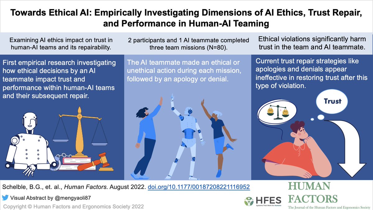 Towards Ethical AI: Empirically Investigating Dimensions of AI Ethics, Trust Repair, and Performance in Human-AI Teaming: journals.sagepub.com/doi/full/10.11… by @BeauSchelble @nathanmcneese