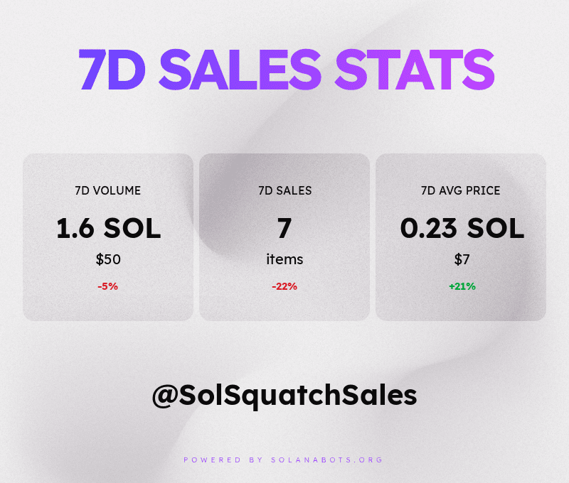SolSquatchSales's tweet photo. These are the SolSquatch sales stats for the past week! 💰📈📉
Powered by https://t.co/fJzyFiwvkT https://t.co/hPF3QOW5ba