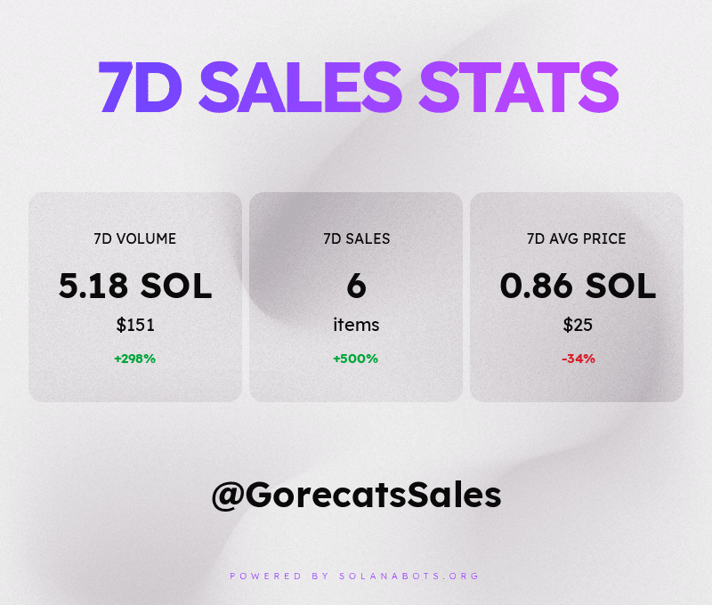 GorecatsSales's tweet photo. These are the Gorecats sales stats for the past week! 💰📈📉
Powered by https://t.co/zQ5aIZ1hQt https://t.co/pBivD6bfUi