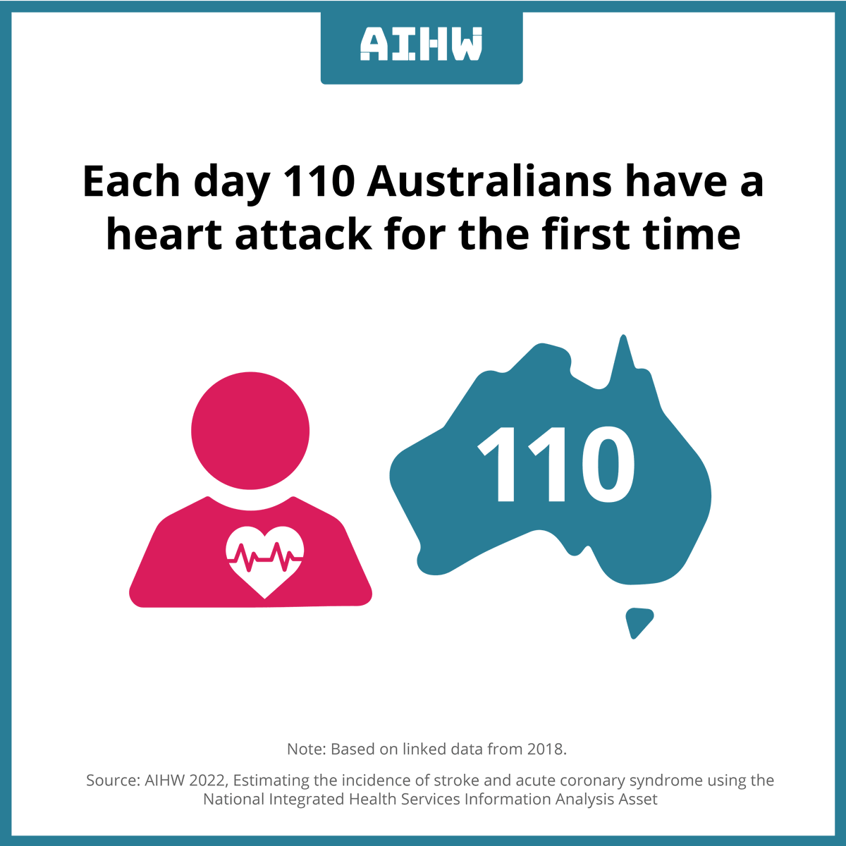 aihw's tweet photo. Each day, 110 Australians have a heart attack for the first time 💔. A new AIHW report uses linked data to estimate the incidence of #stroke and #heartattack: https://t.co/tL635z4wwz
@heartfoundation @strokefdn https://t.co/HV6RBhVSJq
