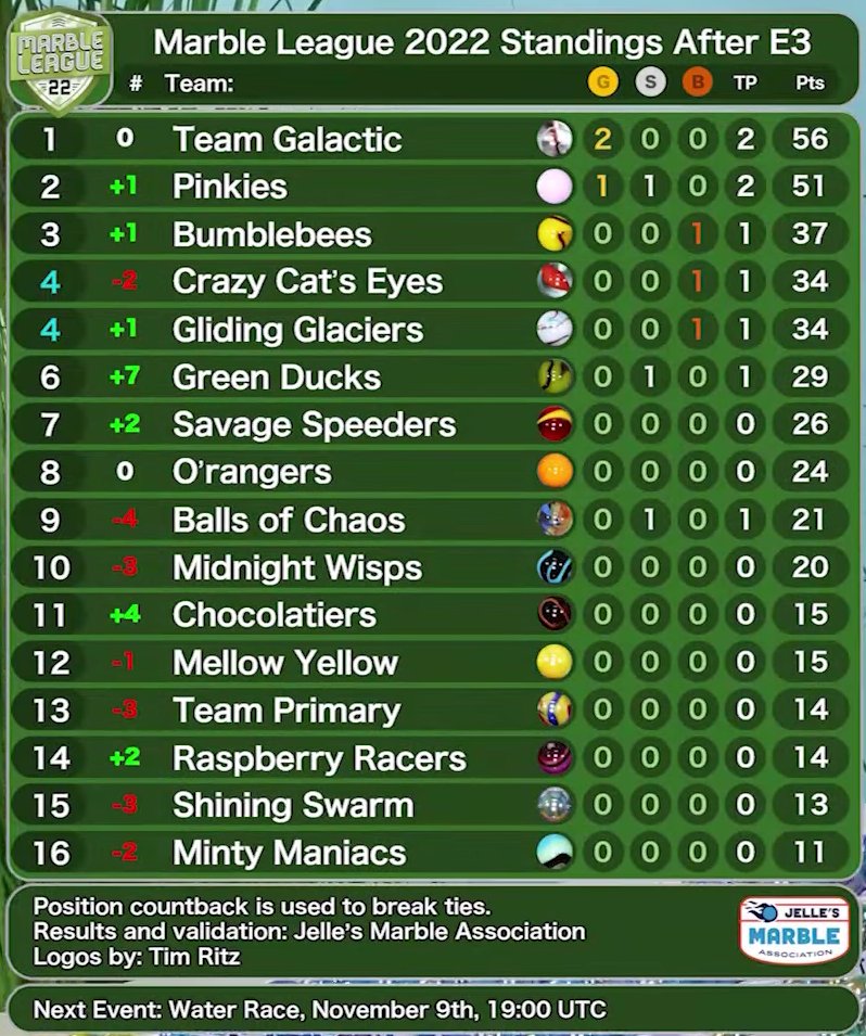 🚨 SPOILERS 🚨

A 14th in Hurdles rounds out the first week of Marble League action. Three days to train before the next event and get some momentum going. Congrats to the <a href="/JMR_Pinkies/">Pinkies</a>, <a href="/JMR_Green_Ducks/">The Green Ducks</a>, and <a href="/GlidingGlaciers/">Gliding Glaciers</a> for getting on the podium.

#ML22 #WillOfTheWisps