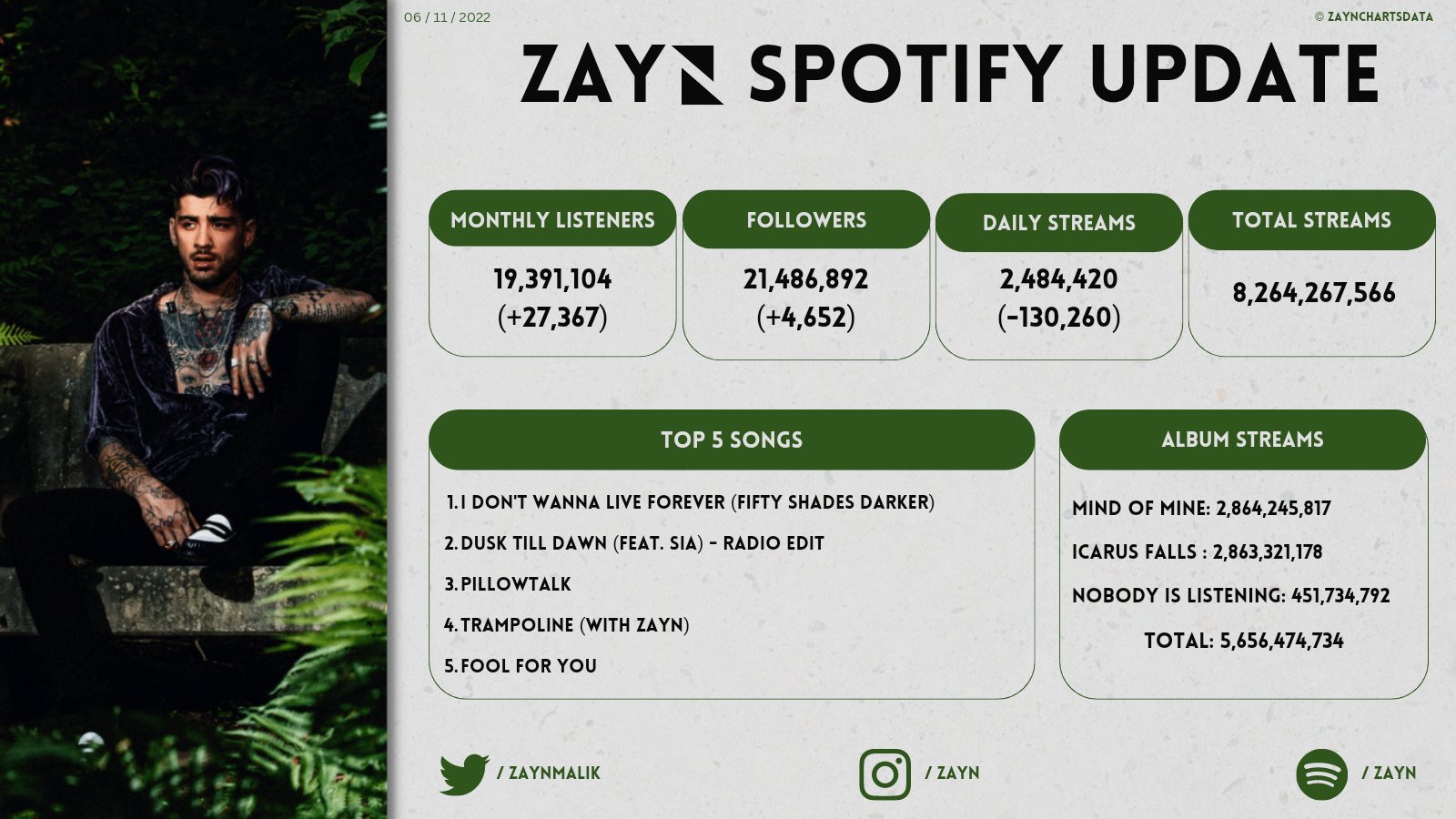 Zayn Chart Data Twitter 