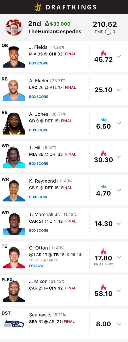 JustinMacmahan's tweet photo. Choosing Jones/Raymond over Etienne/Mooney in this lineup was an expensive mistake, but I’m still very happy with how this slate went. Picked the perfect week to hitch my wagon to Justin Fields. Now time for Sunday Night Football #DFITakeover https://t.co/a27i5pCwJb