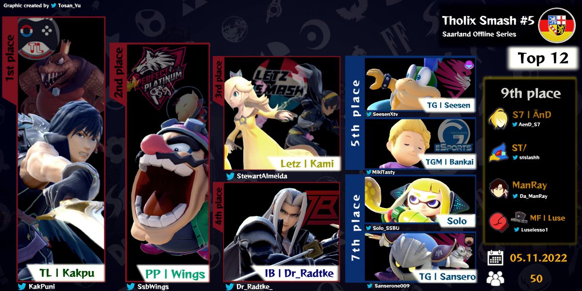 Tosan_Yu's tweet image. Mit dem größtem &amp;amp; letztem Tholix, sowie dem most stacked Saarland-Turnier 2022 macht @KakPuni erneut einen dominanten Auftritt!

Großer Dank geht an den Ehrenmann @DANNICSX als auch an @stslashh &amp;amp; @AenD_S7 für all die Arbeit &amp;amp; Zeit, die in diese Reihe gesteckt wurde. GGs! 🤜🤛✨