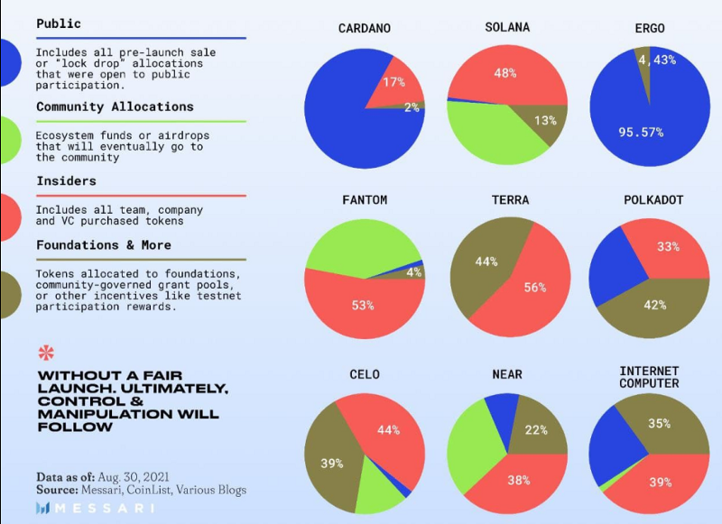 JaromirTesar's tweet image. #Cardano is owned by the community and not VC funds because the initial $ADA coins distribution was fair.