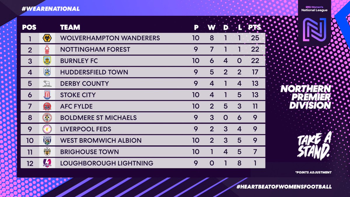 👀 #FAWNL tables

<a href="/DCFCWomen/">Derby County Women</a> returned to winning ways with a 3-1 victory over <a href="/WBAWomen/">West Bromwich Albion Women</a> and move up to fifth in the Northern Premier 👏 

#wearenational #heartbeatofwomensfootball
