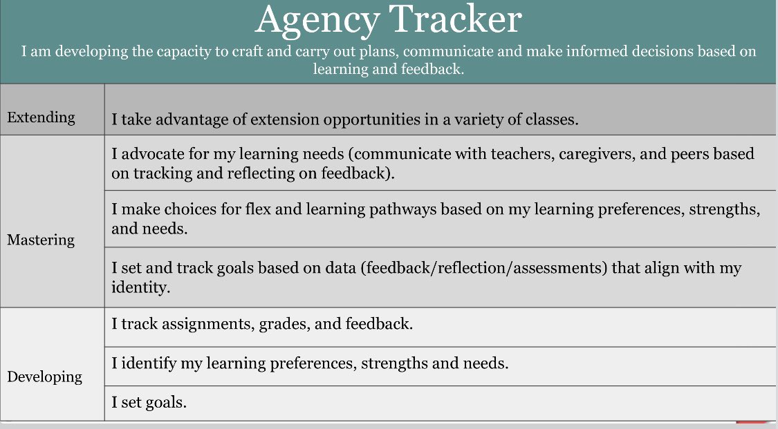 triciapettis10's tweet image. In preparation for conferences this week, all learners collected teacher feedback. Then shared this feedback, reflections &amp;amp; action plans with families to help inform conference sign ups. Advisors facilitate discussions regarding #agency per our #learningprogression. #advisory