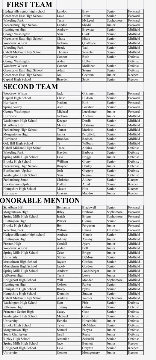 wvsoccerscores's tweet photo. WVHSCA Boys AAA All State Team https://t.co/TKYZigqqlp