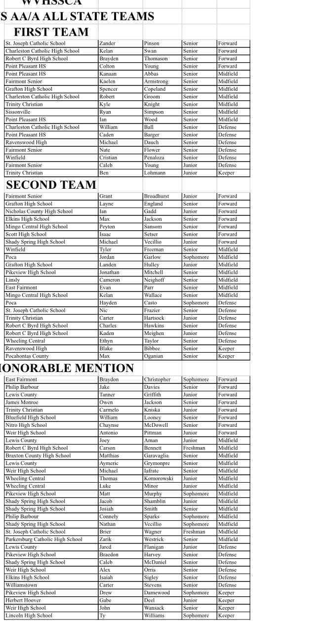 WV High School Soccer on Twitter "WVHSCA Boys AA/A All State Team