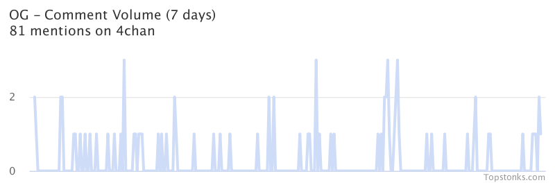 topstonks's tweet photo. $OG was the 11th most mentioned on 4chan over the last 24 hoursVia https://t.co/MTRjG4j6Tb#og    #4chan  #investors https://t.co/DyWVVe8670