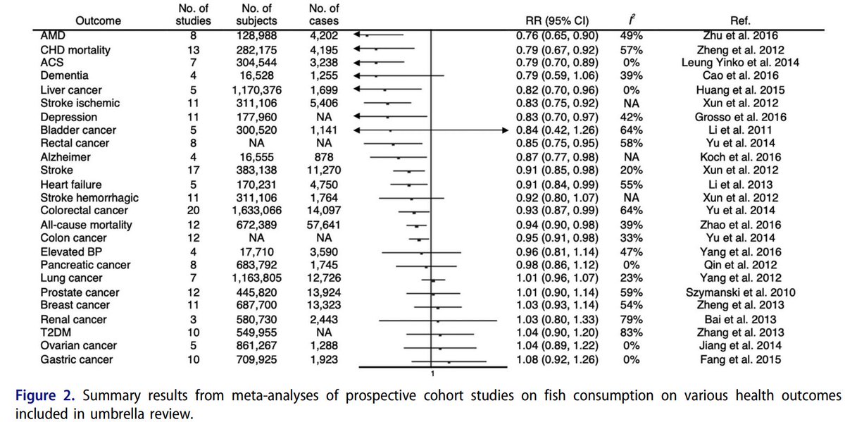 Fish intake and human health - recent umbrella review of MAs of observational studies. "Evidence was deemed as possible for the association between higher fish intake and decreased risk of the acute coronary syndrome, liver cancer, and depression."
 doi.org/10.1080/096374…