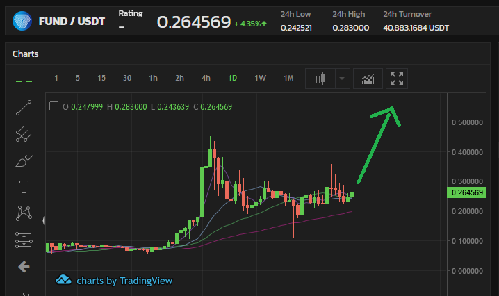 DigitalWilly's tweet photo. #FUND #UNIFICATION #XFUND #FUNDNET
There is just one way for $FUND. Straight up to the moon. Get your $FUND token before $wFUND is out. Every purchase is already affecting the price. Time is running out. https://t.co/zyCTgdq1z4