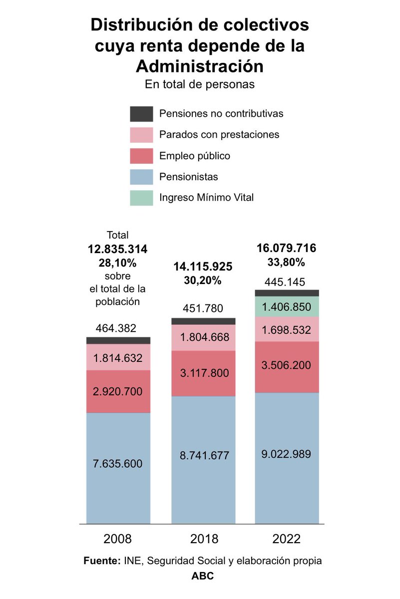 Más de un tercio de los españoles depende de la nómina del Estado.
Los beneficiarios de rentas públicas superan los 16 millones, dos más que quienes cobran del sector privado. bit.ly/3sShRwR