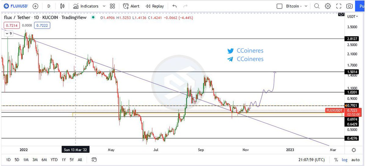 #FLUX

در صورت شکست 0.7921 در تایم فریم روزانه با حد ضرر 0.64$ ورود خواهیم کرد و اهداف:

1.5
2.8