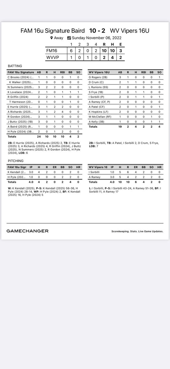 FAM showed up and brought some great energy for their last game of Scenic City winning 10-2 to finish 4-1 and fishing first in our pool.  Bats were on fire to start the game lead by Natalie Summers, Eva Hurrle, and Addison Richards with two hits apiece.  
<a href="/IN_BAMFAM/">Baseball/Fastpitch Academics Midwest</a>