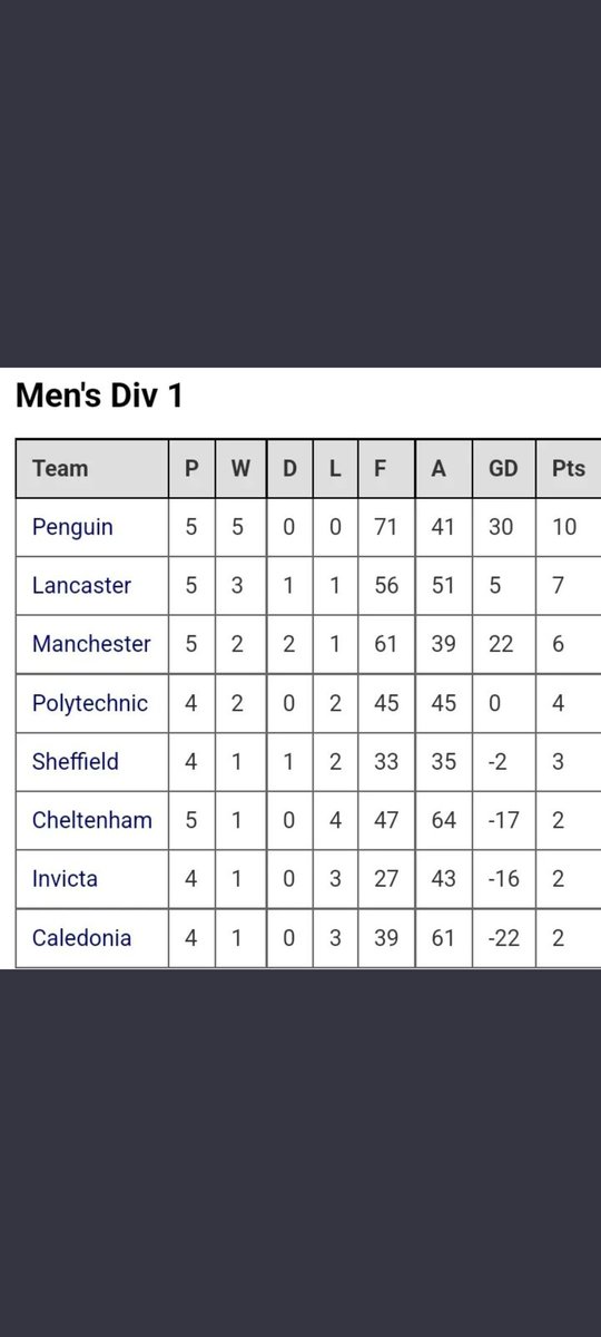 Second game of the day was against last year's champions <a href="/CoMWPC/">City of Manchester Water Polo</a> we were down 5-3 at half time but with more movement and some composed finishing brought the game back to 9-9 to take a point and finish the weekend second in the table.