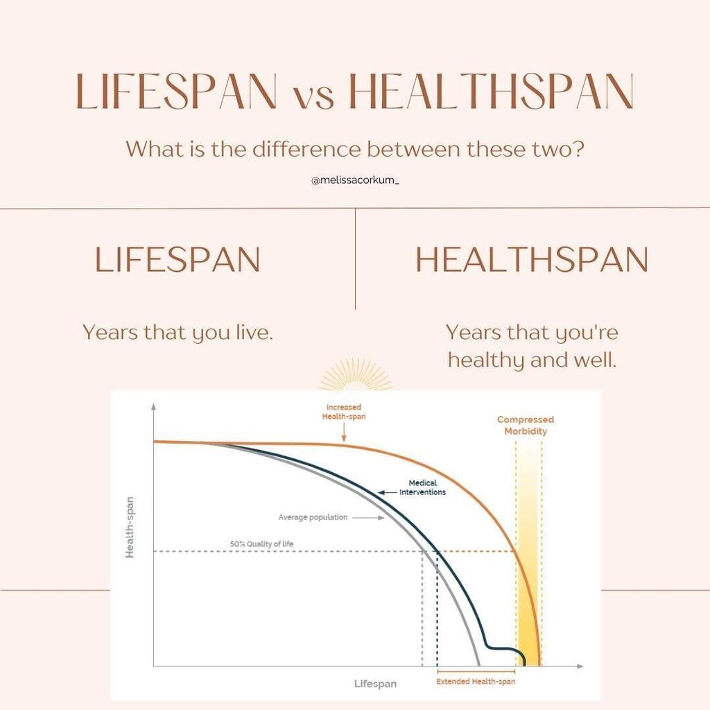 While lifespans might be increasing around the globe, how many of those extra years are spent truly feeling healthy and with fullest vitality and wellness? 

Unlike lifespan, which is strictly the years in your life, healthspan refers to how long your we… instagr.am/p/Ckok4B7o9Io/