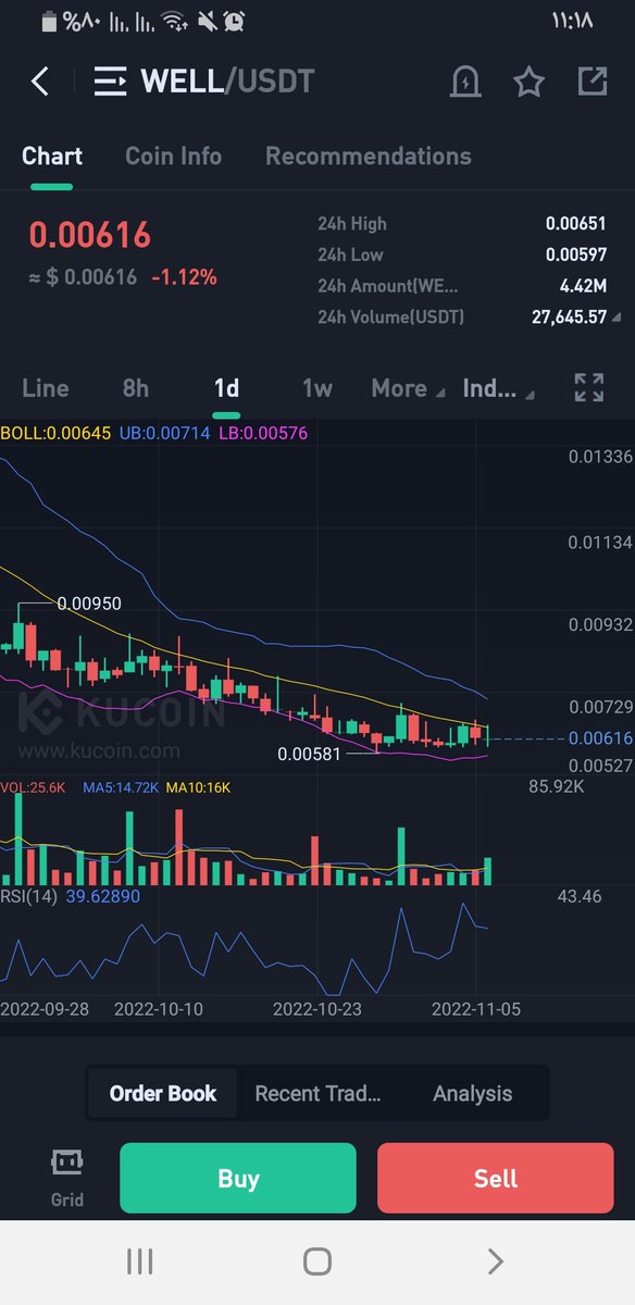 TIGER0568888's tweet photo. After the arker pump, the market is completely calm, but the $well coin will soon go to a historical pump in the true sense of the word

Tp1   0.0092
Tp2  0.011
Tp3 0.014

$Btc $bnb $vra $eth $doge $shib

good luck https://t.co/D4UHOtxjgc