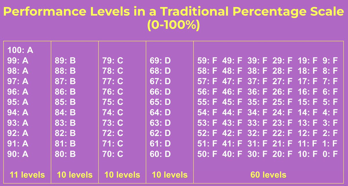 Each level in a scale is meant to have a definite meaning, but the 101 levels in a traditional % scale do not. 

And even IF they were ALL defined, they would be impossible to reliably differentiate.

This is why the % scale leads to imprecise grading &amp; inaccurate grades.