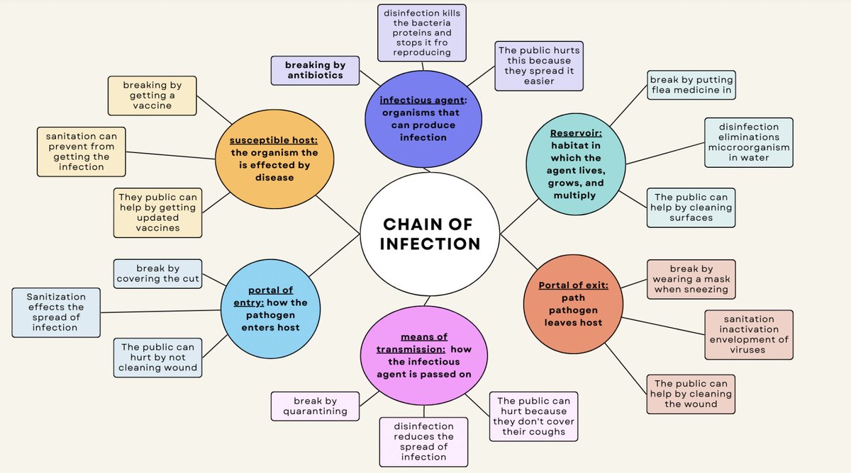 Its flu season. Follow some of these tips below to decrease your chances of catching the cold and flu. My students learned about chain of infection &amp; created posters on how we can prevent the spread and "break the chain" by practicing proper hygiene! #PreventTheSpread #FluSeason