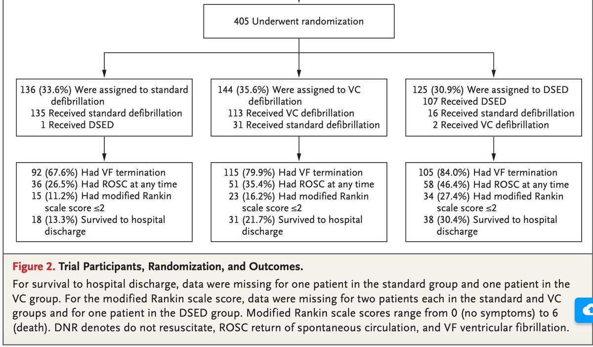 alexfwarren's tweet image. Here's a trial that should change your practice if you treat patients in cardiac arrest.

In a cluster-randomised trial from 🇨🇦, double sequential defibrillation was associated with a 16% ⬆️ chance of SR, 20% ⬆️ chance of ROSC and 17% ⬆️ of surviving to hospital discharge.

1/3