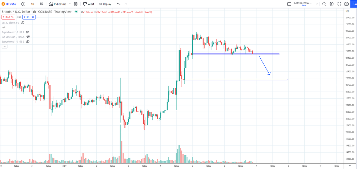 <a href="/MMCrypto/">MMCrypto</a> It's not a bull flag. You and your clown partner posting the same things... I'm shorting this. Learn some TA. The only reason people follow you is to countertrade you