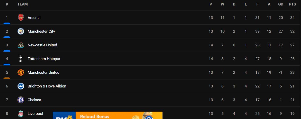 Premier League setelah pekan ke-13, Arsenal memimpin dua poin diatas Man City. Keduanya belum pernah bertemu.