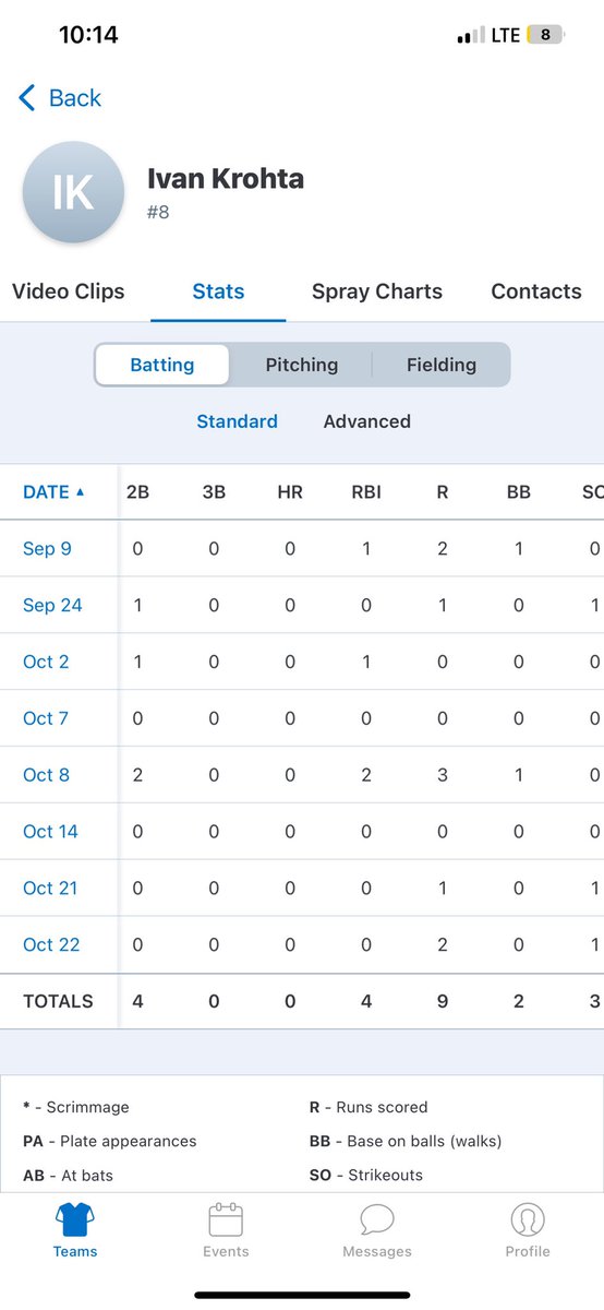 IKrohta's tweet photo. Batted .474 this fall with a hit in every game. Have a lot of work to do to make this an unforgettable spring! Uncommitted Sophomore. https://t.co/CfdMU3drnE