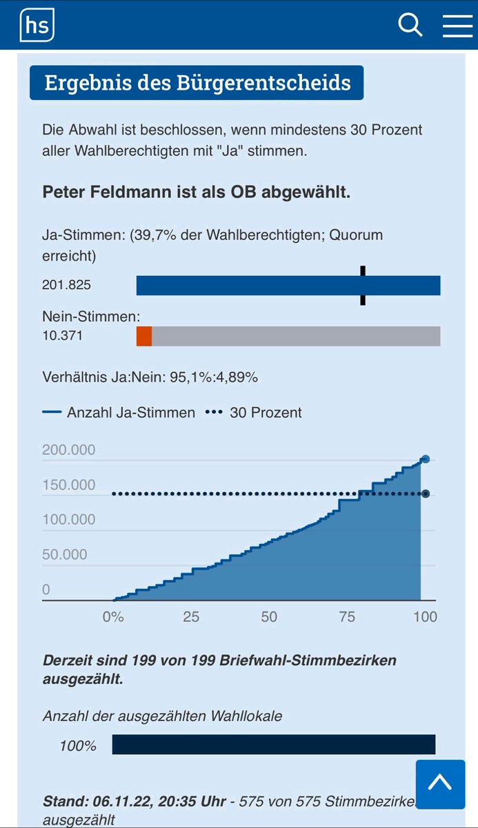 Aufatmen bei #Eintracht #Frankfurt, der Champions League-Pokal ist nicht mehr in Gefahr 🏆🦅 #SGE 
#FeldmannAbwaehlen #ChampionsLeague