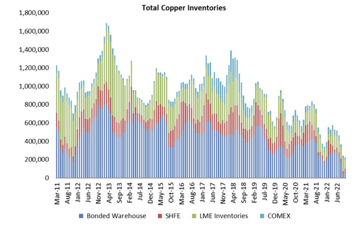 wmiddelkoop's tweet image. Copper Inventories