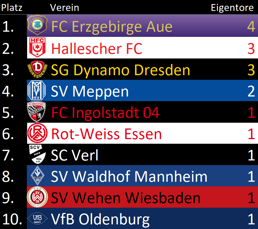 KrotosTV's tweet photo. Hier die neue #Eigentor-Tabelle nach dem 15. Spieltag der @3_Liga!
Es gab diesmal 2 Eigentore:
- Marcel Appiah • @VfBOldenburg • #VfBRWE 
- Marc Heider • @VfL_1899 • #FSVOSN

Damit rutschen Osnabrück und Oldenburg nach oben! https://t.co/keT9GI8iC4