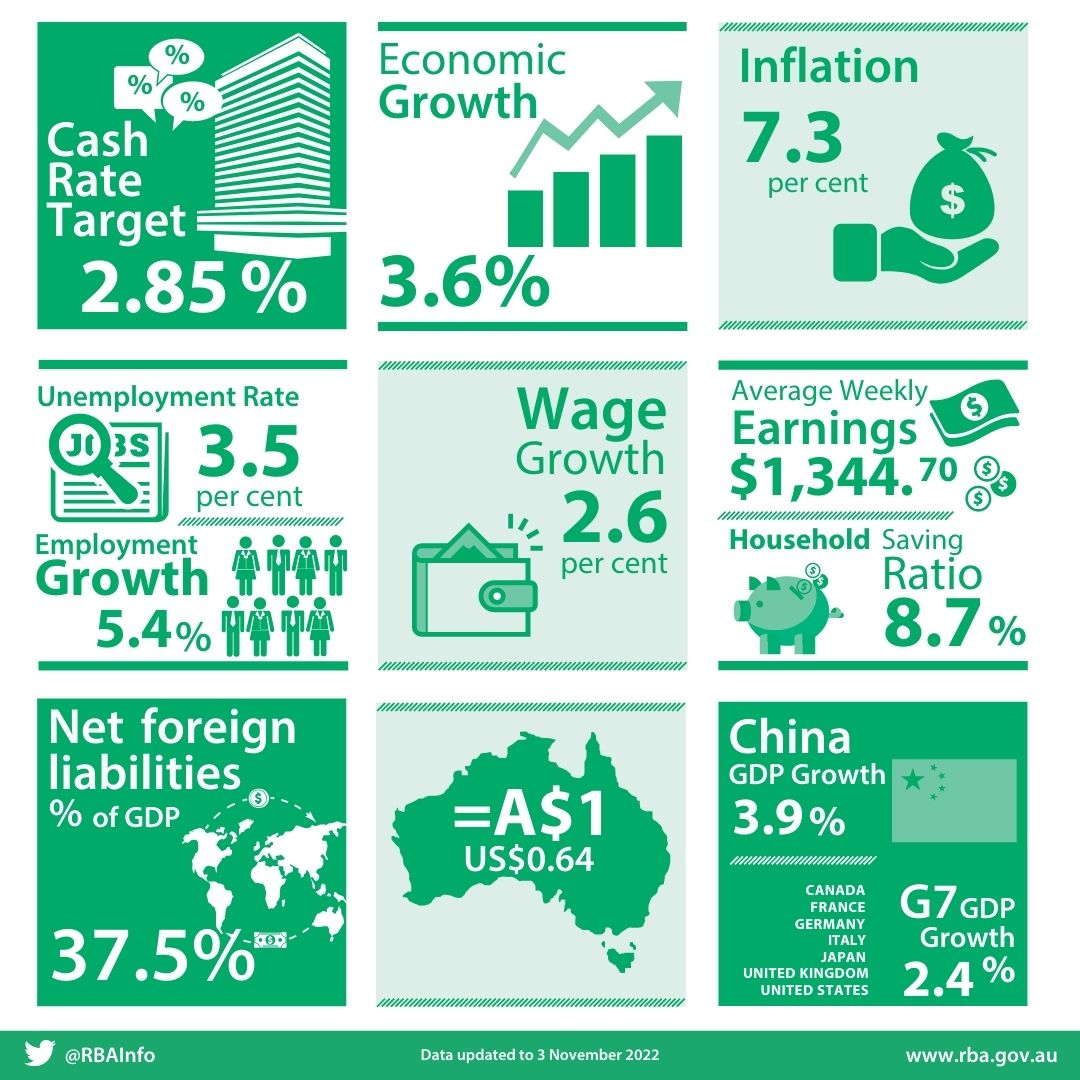 Reserve Bank of Australia (RBAInfo) / Twitter