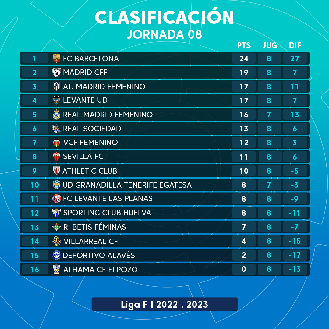 LaLiga on Twitter: "CLASIFICACIÓN | en cabeza una jornada más de la clasificación en la @LigaF_oficial! 💙🔝❤ https://t.co/wSHZI7rw5T" / Twitter