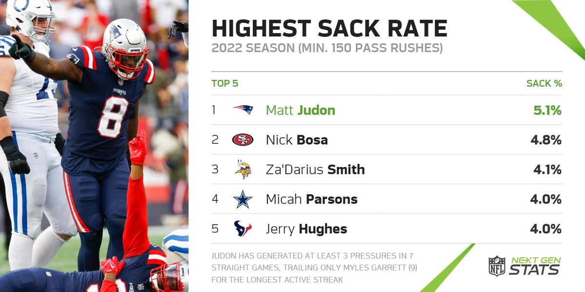 Next Gen Stats on Twitter "Matt Judon recorded 5 QB pressures & 3