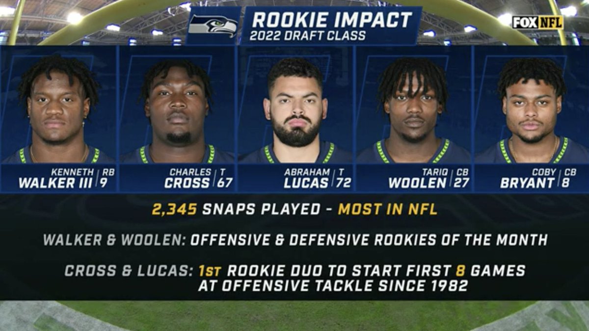 These Seahawks rookies are making their mark in the league. 🔥

📺: #SEAvsAZ on @NFLonFOX